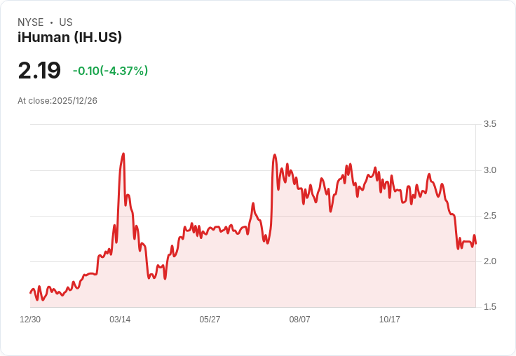 iHuman 第三季財報出爐：營收下滑，活躍用戶數減少引發關注