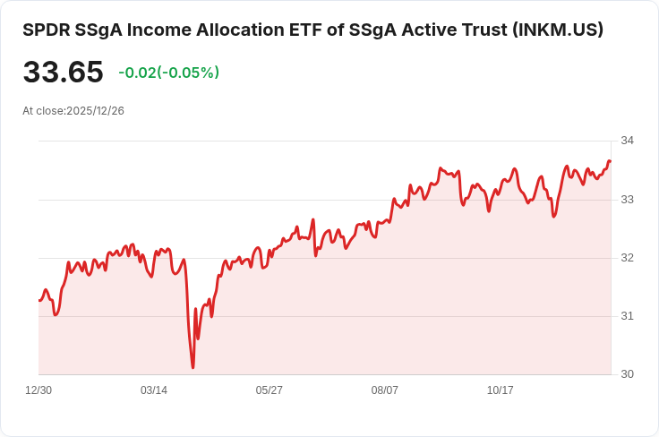 史無前例!State Street® 收益配置ETF 宣佈每股$0.5515的季度股息