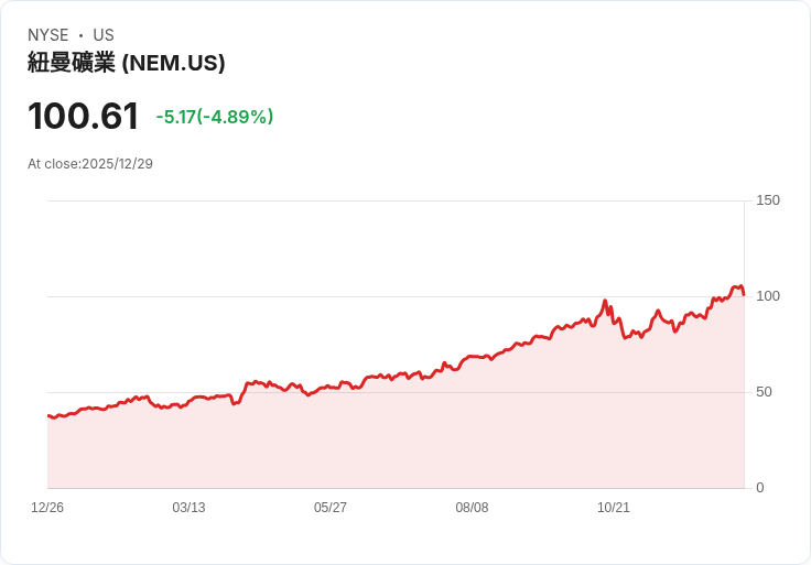 【22:30 即時新聞】Newmont (NEM) 下跌 5％—獲利回吐壓力、金價動能鈍化為主因