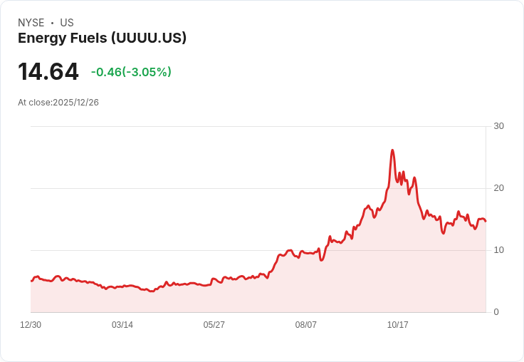 美國能源燃料公司超越預期，鈾礦生產與銷售創新高！