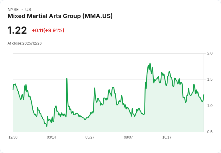 MMA推出300萬美元私募配售 唐納德·特朗普小子參與投資引發關注