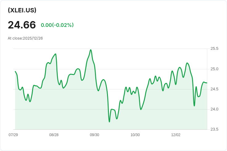 能源選擇部門SPDR基金宣佈每股$0.7346的月度股息，投資者不容錯過！