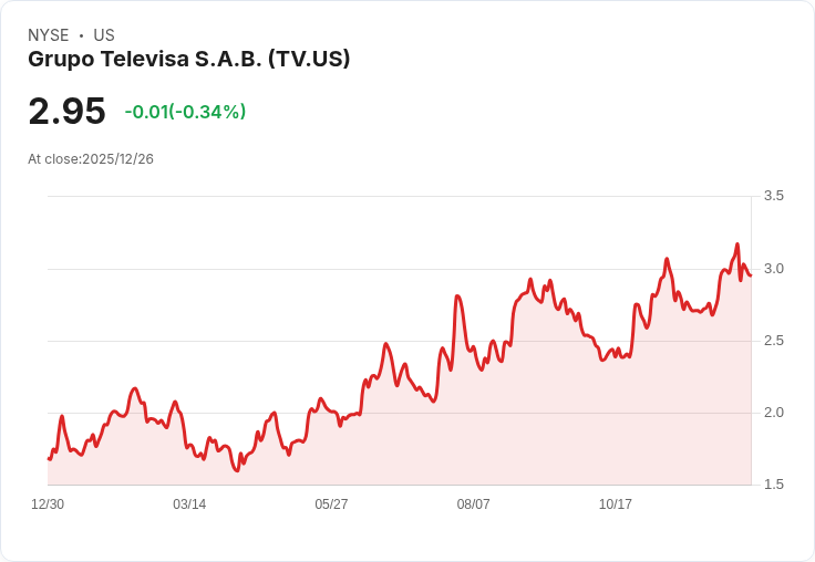 Grupo Televisa (TV) 因與YouTube TV的合作而前景看漲,股價目標上調至3.30美元!