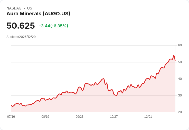 【22:30 即時新聞】Aura Minerals(AUGO)下跌6.46％，獲利了結壓力拖累金礦族群