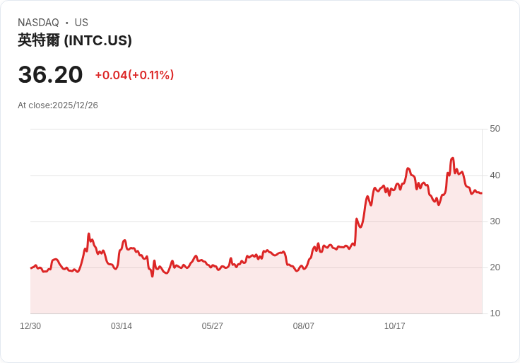 英特爾CEO坦言2025年為關鍵轉折點，股價飆升79％！Nvidia與軟銀交易助力大翻身
