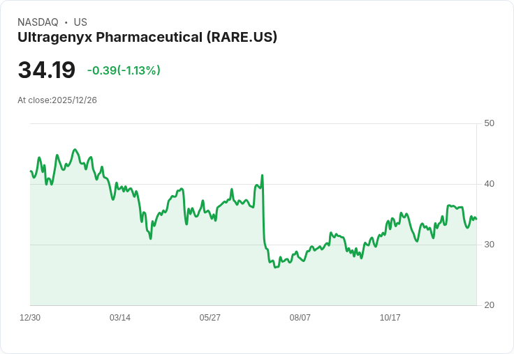 Ultragenyx藥物試驗失利 股價驟降42％引發市場震盪