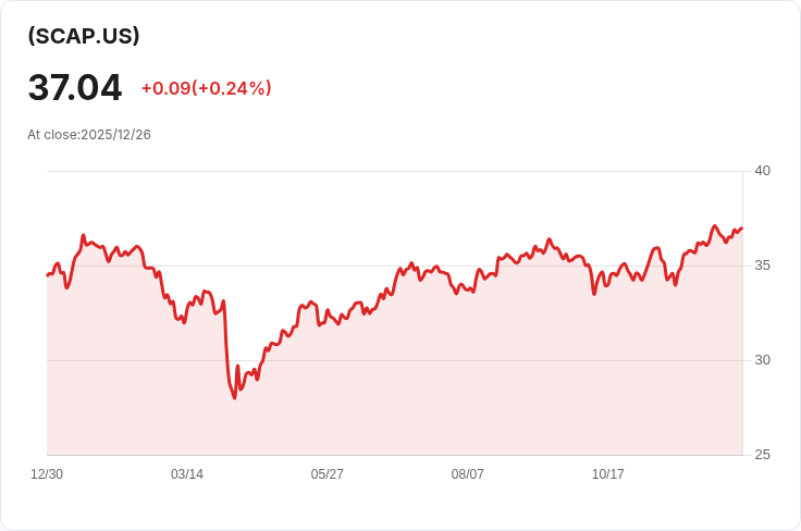 小型股收益ETF Infracap SCAP 宣佈每月配息大幅增17％！