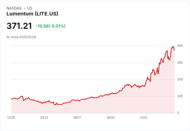 【23:04 即時新聞】Lumentum(LITE)下跌5%—短線獲利了結,年初至今漲幅仍居通訊設備股之冠