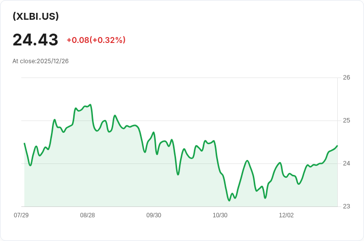 材料選擇行業SPDR基金宣佈每股派息$0.6102，投資者可望獲利！
