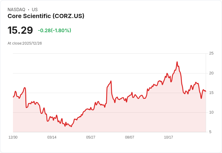 $730萬押注Core Scientific：季末看似明智，卻遭遇30％重挫！