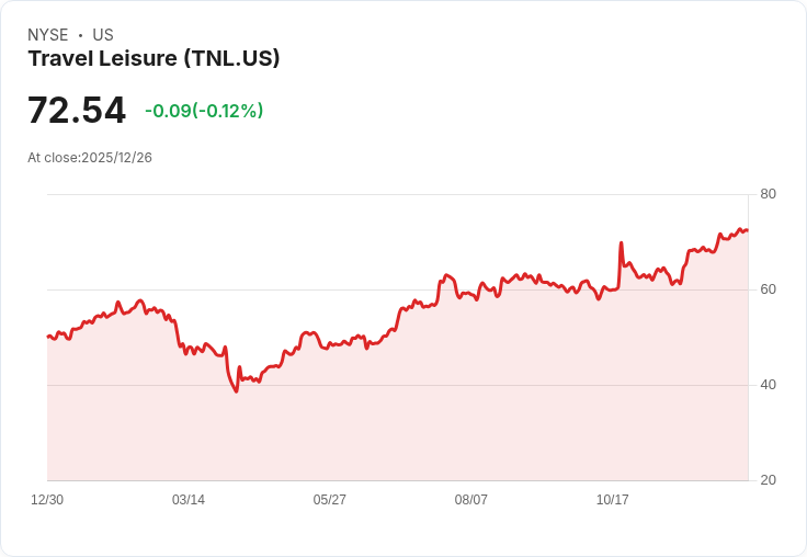 旅遊與休閒公司(TNL)股價飆升，時度假產業價值主張強化引發關注！