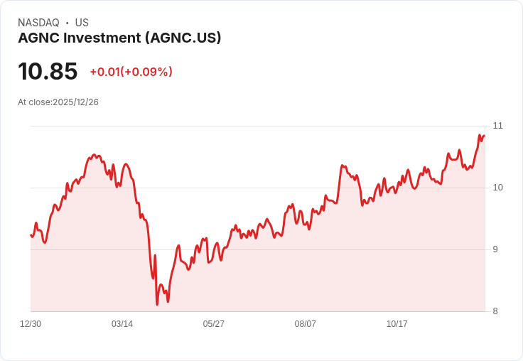 AGNC投資：13％收益率的真實支付，穩定股息引發市場關注！