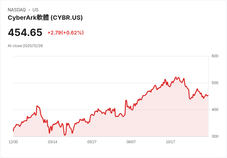 $9200萬豪賭!這家基金為何在股市狂潮中將CyberArk佔比提升至12%?
