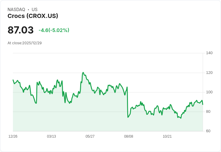 【23:46 即時新聞】Crocs(CROX)跌逾5％ 受Hey Dude庫存壓力與財報壓力影響