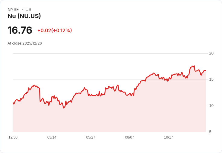 UBS分析師維持對Nu Holdings Ltd. (NU)的中立評級，目標價上調至18.40美元！