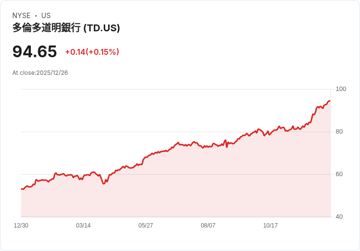 國民銀行對多倫多道明銀行(TD)展現更積極看法,股息上調引發市場關注!