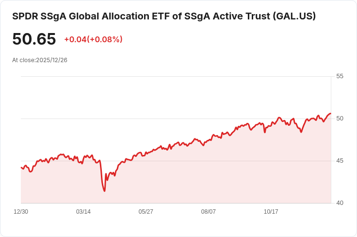 State Street® 全球配置ETF 宣佈每股$0.5836的季度股息,投資者關注收益率