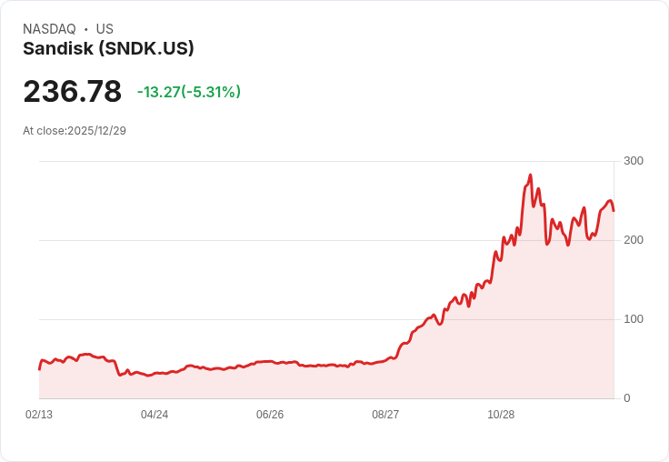 【22:31 即時新聞】Sandisk (SNDK) 跌 5.02％ 盤中表現弱勢，獲利回吐壓力明顯