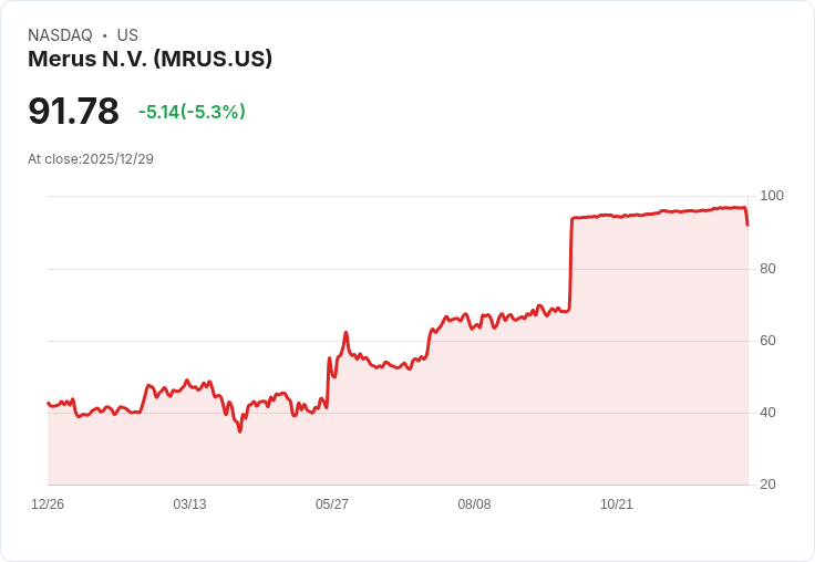 【22:43 即時新聞】Merus N.V.(MRUS)重挫逾5% 技術面指標全面轉弱
