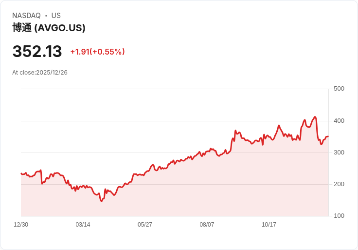 德意志銀行看好博通公司 (AVGO),目標價上調至430美元!