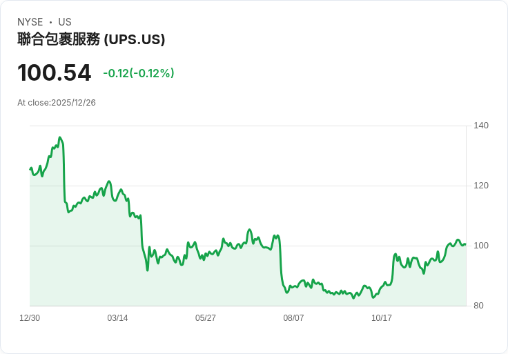 UPS股價大跌50％！物流巨頭轉型計畫即將啟動，買進反彈的最佳時機來臨！