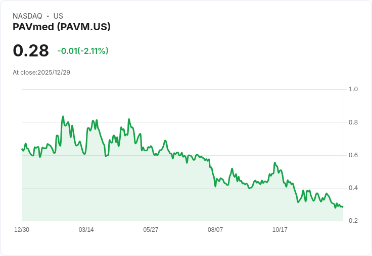 PAVmed 宣佈進行 1 股換 30 股的反向股票拆分,為納斯達克上市護航!