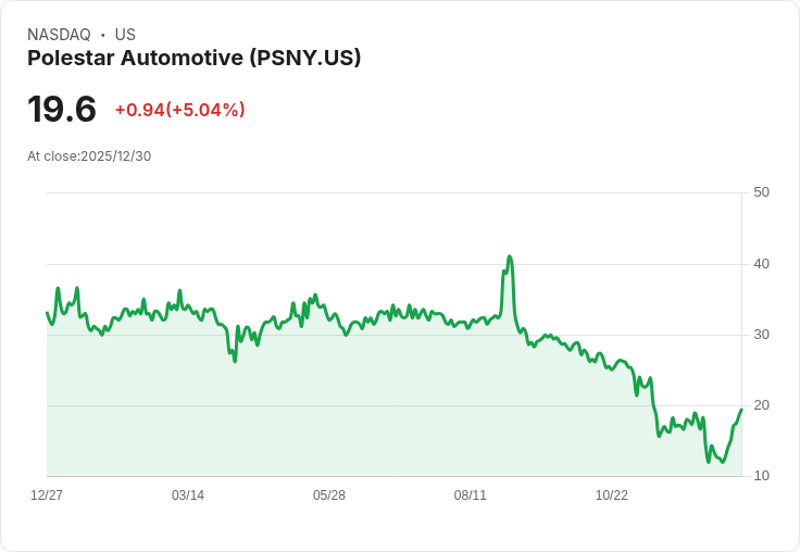 【22:33 即時新聞】Polestar Automotive (PSNY) 大漲5％ 技術面連日強彈推升動能