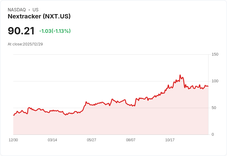 5年後的Nextpower：能否持續引領太陽能市場？