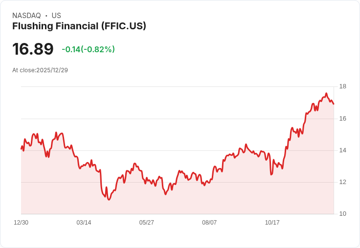 海洋首席金融收購Flushing Financial,籌集2.25億美元資金引發市場關注!
