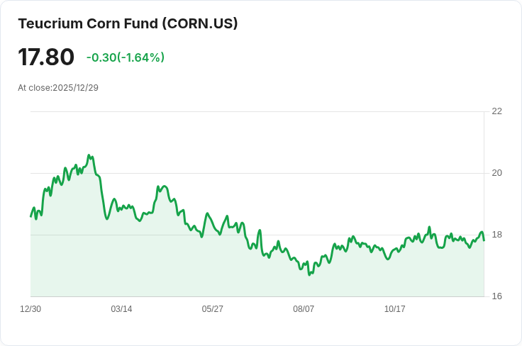 玉米期貨大跌，創一個月來最大單日損失！中國可能釋放穀物儲備引發市場恐慌
