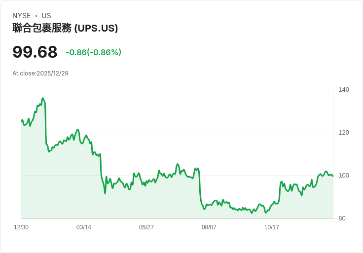 UPS股價跌破105美元，是否值得投資？分析師給你答案！
