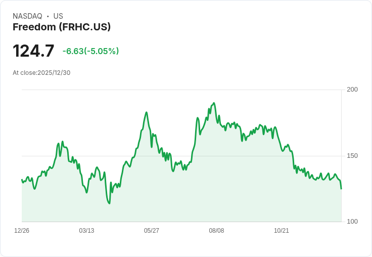 【04:12 即時新聞】Freedom (FRHC) 盤中大跌 5％，技術面連破均線壓力