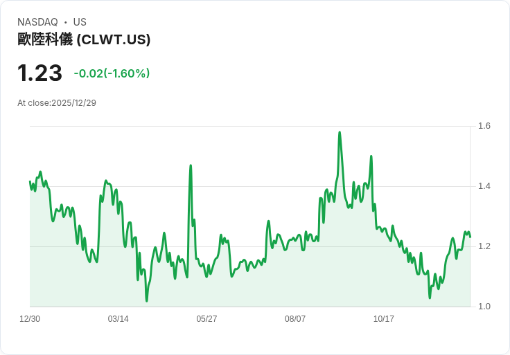 歐洲科技控股發布財報：每股虧損0.02美元，營收5.89百萬美元！