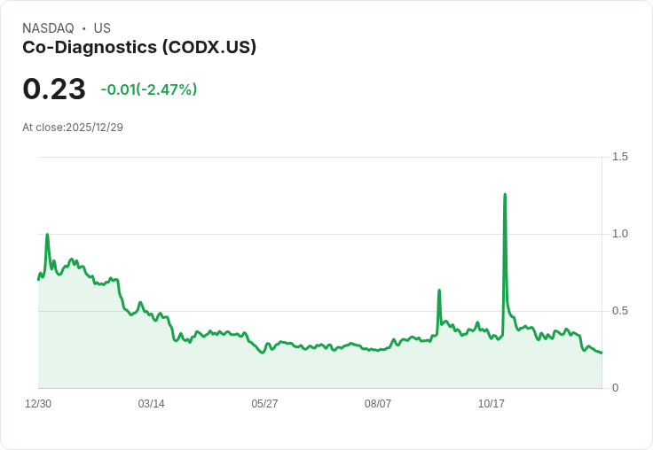 逆向股拆分！Co-Diagnostics 宣佈將進行 1對30的股票重組
