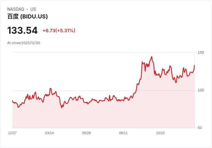 【22:30 即時新聞】Baidu (BIDU) 漲5.09％ 擴大自駕車合作受市場肯定
