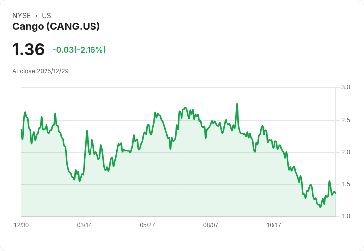 Cango獲得1050萬美元投資,推動2026年計畫大步前進!