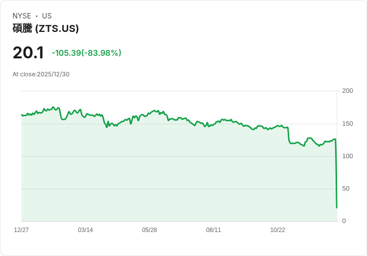 【22:38 即時新聞】Zoetis (ZTS) 暴跌 83.98％，技術面弱勢惡化