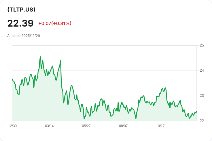 Amplify TLT U.S. Treasury 12％選擇權收入ETF 宣佈每股$0.2231的高額股息！