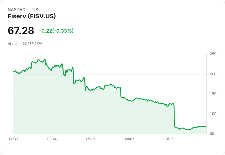 Fiserv攜手Visa推動智慧商務，股價面臨重挫挑戰！