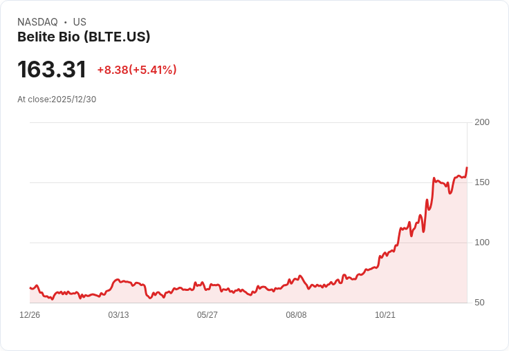 【00:47 即時新聞】Belite Bio (BLTE) 盤中急漲5.20％ 技術面多頭格局明確