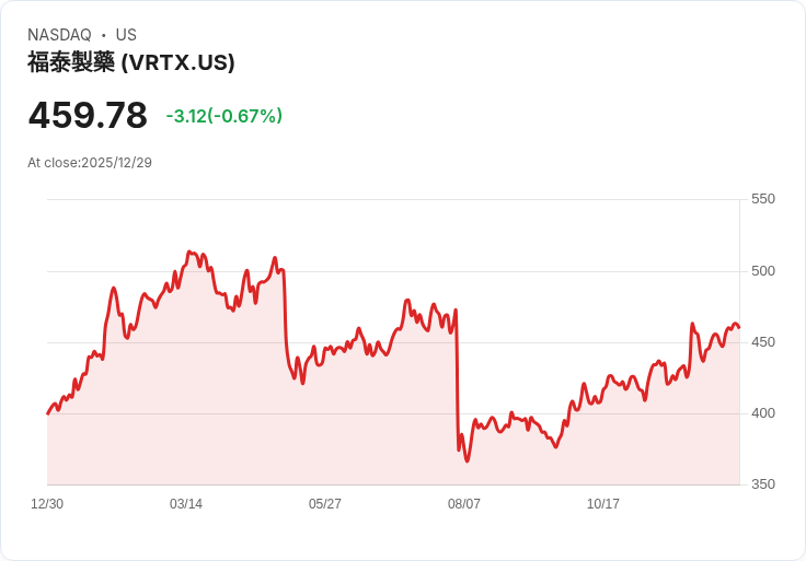 Vertex Pharmaceuticals 股價目標上調至525美元，樂觀展望未來增長潛力！