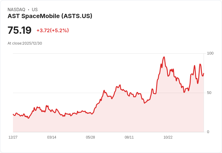 【22:36 即時新聞】AST SpaceMobile(ASTS) 大漲5％｜入列今年通訊服務最強牛股