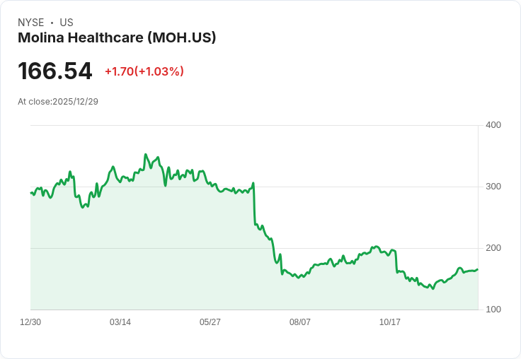 巴菲特的GEICO影子!Michael Burry看好Molina Healthcare未來潛力