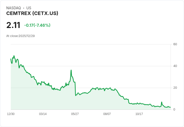 Cemtrex財報出爐！2025年營收增長14.4％，安全與工業服務雙雙上揚