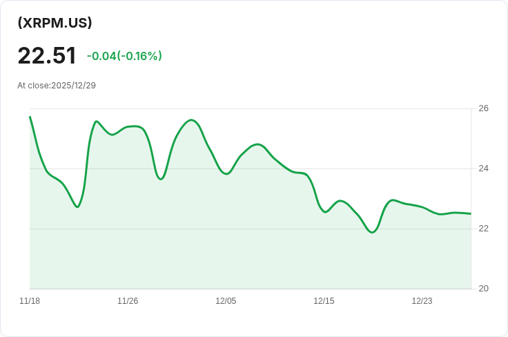 Amplify XRP 3％ 每月收益ETF 宣佈每股$0.675 股息，投資者關注！