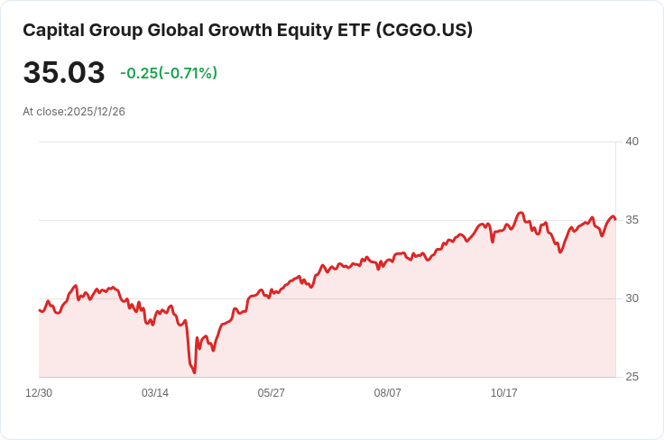 資本集團全球增長股票ETF 宣佈每季派息0.3978美元,投資者速速報名!