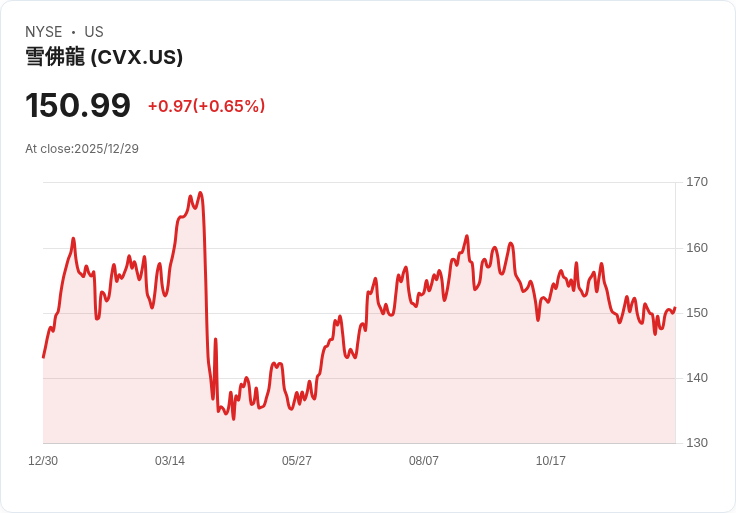 雖然油價下滑，Chevron未來股息增長仍有望達到7-8％！