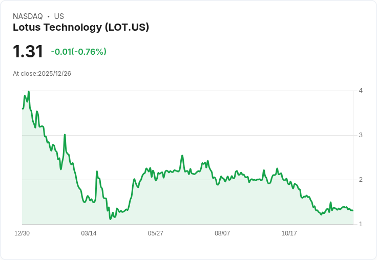 Lotus科技獲ECARX新投資，股價上漲2.2％！