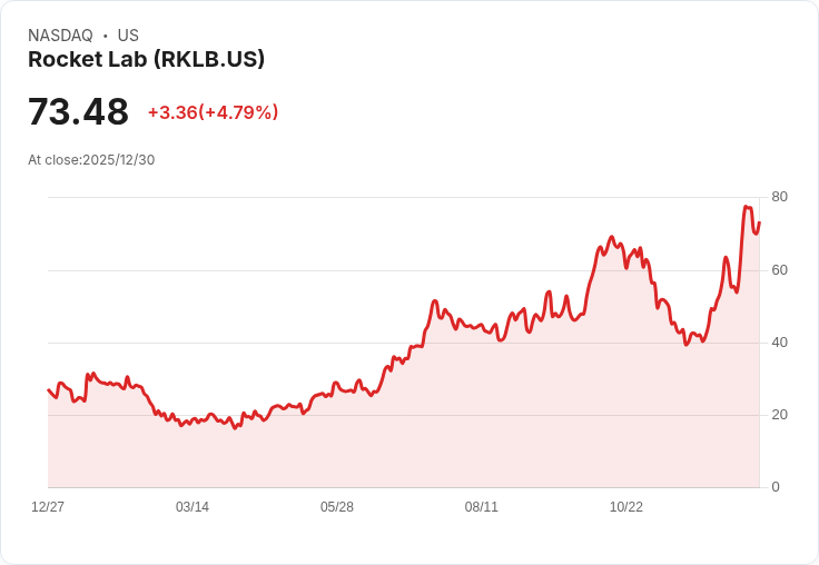 【22:30 即時新聞】Rocket Lab (RKLB) 大漲 5.03%,創史上最大防衛合約激勵股價飆升