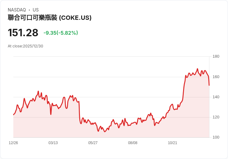 【00:11 即時新聞】Coca-Cola Consolidated（COKE）跌逾5％｜技術指標持續弱勢成關鍵壓力